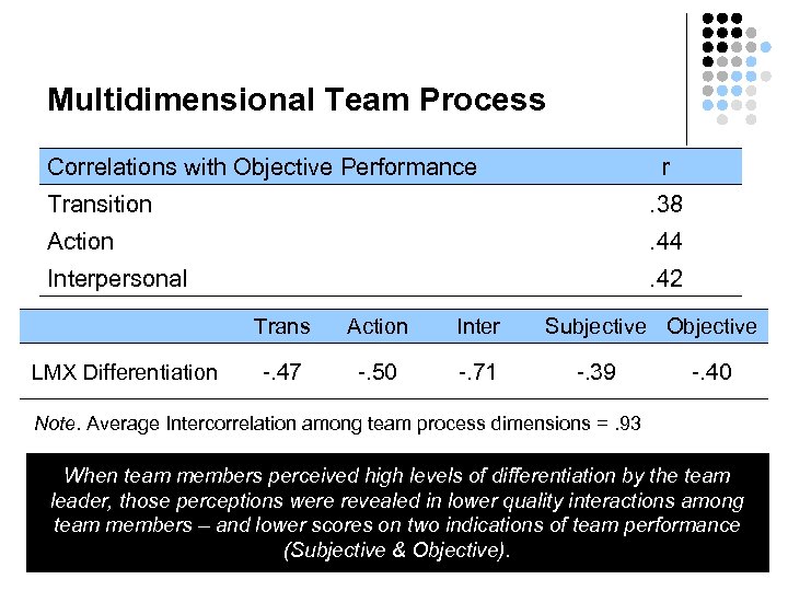 Multidimensional Team Process Correlations with Objective Performance r Transition . 38 Action . 44