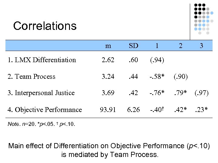 Correlations m SD 1 2 3 1. LMX Differentiation 2. 62 . 60 (.
