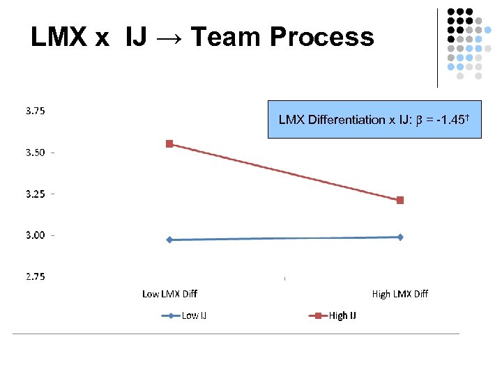 LMX x IJ → Team Process LMX Differentiation x IJ: b = -1. 45†