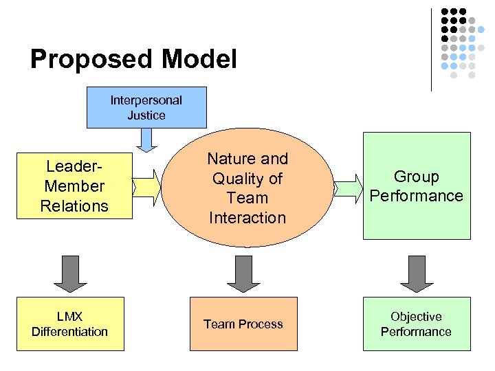 Proposed Model Interpersonal Justice Leader. Member Relations LMX Differentiation Nature and Quality of Team