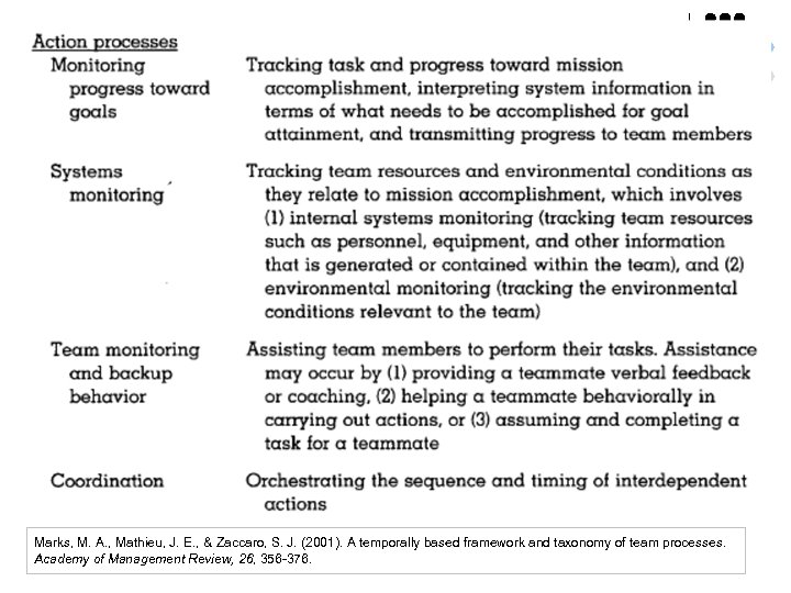 Marks, M. A. , Mathieu, J. E. , & Zaccaro, S. J. (2001). A