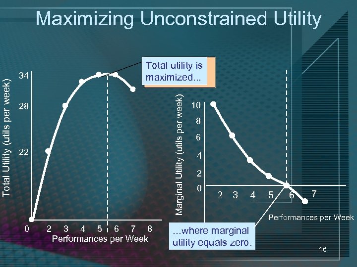Total utility is maximized. . . 34 Marginal Utility (utils per week) Total Utility