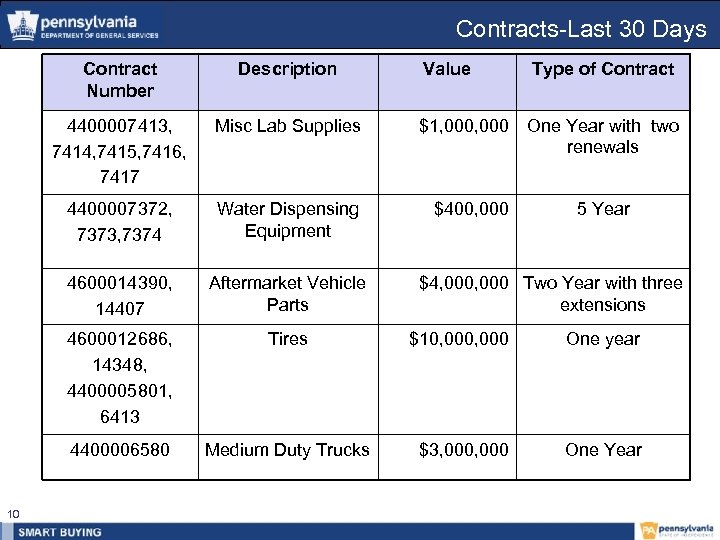 Contracts-Last 30 Days Contract Number 4400007413, 7414, 7415, 7416, 7417 Value Type of Contract