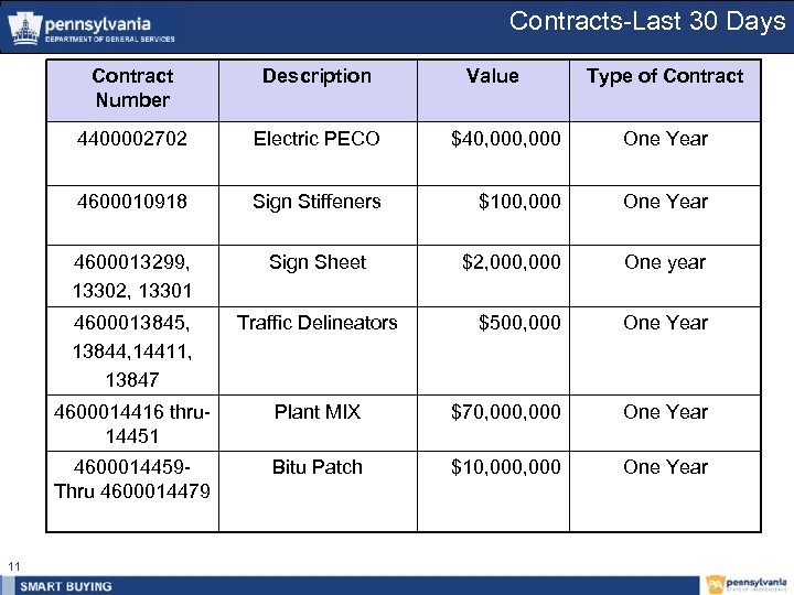 Contracts-Last 30 Days Contract Number 4400002702 Electric PECO $40, 000 One Year 4600010918 Sign