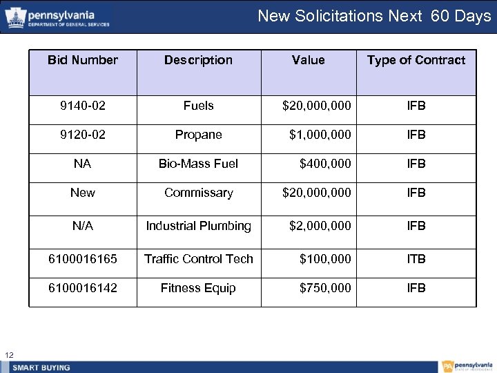 New Solicitations Next 60 Days Bid Number 9140 -02 Fuels $20, 000 IFB 9120