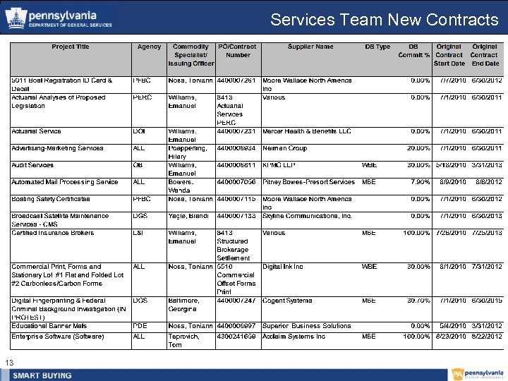 Services Team New Contracts 13 