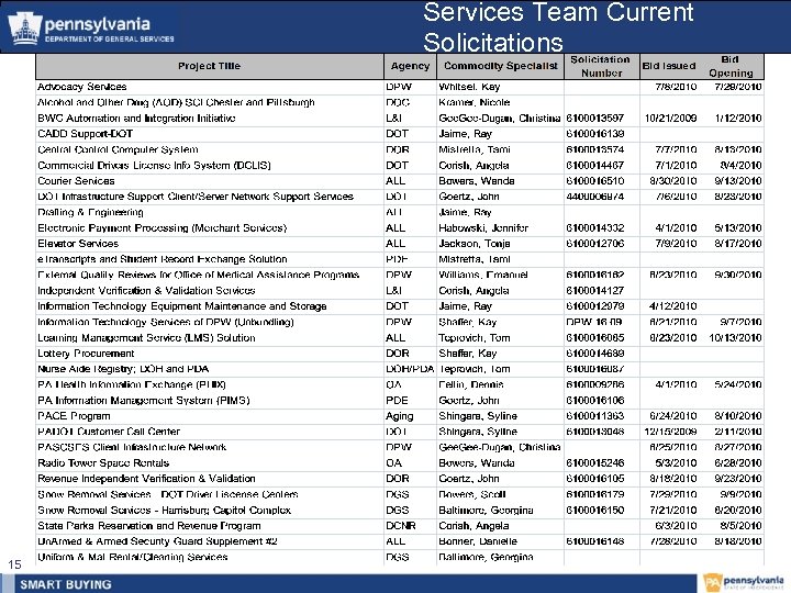 Services Team Current Solicitations 15 