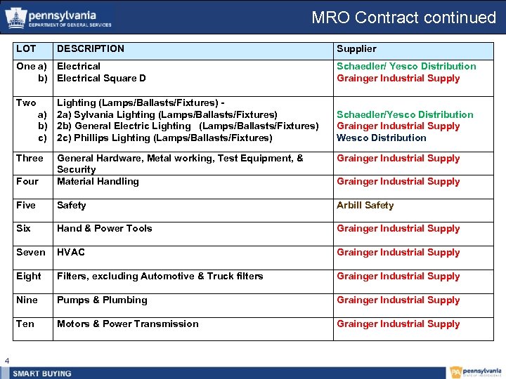 MRO Contract continued LOT DESCRIPTION Supplier One a) Electrical b) Electrical Square D Two