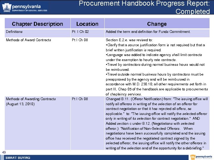 Procurement Handbook Progress Report: Completed Chapter Description Location Change Definitions Added the term and