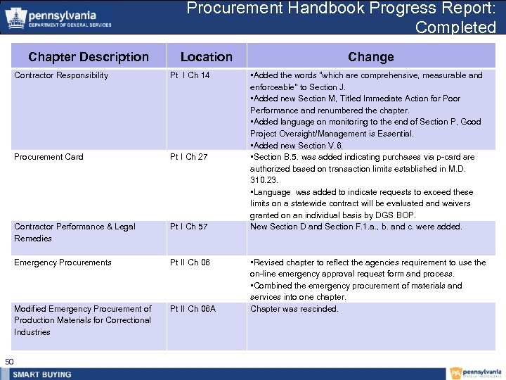 Procurement Handbook Progress Report: Completed Chapter Description Location Contractor Responsibility Procurement Card Pt I