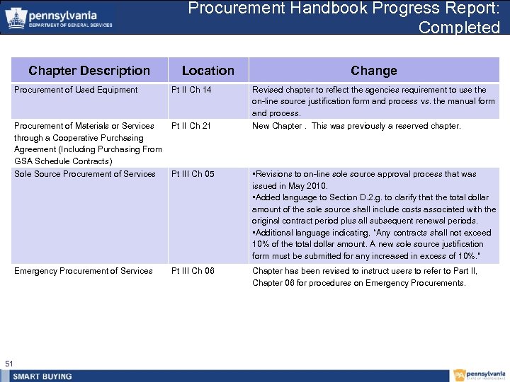 Procurement Handbook Progress Report: Completed Chapter Description Procurement of Used Equipment Location Pt II