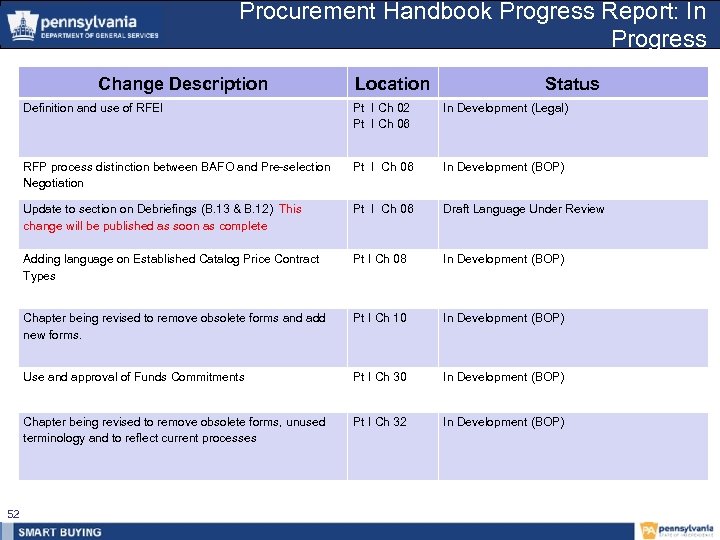 Procurement Handbook Progress Report: In Progress Change Description Location Status Definition and use of