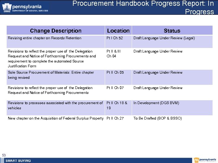 Procurement Handbook Progress Report: In Progress Change Description Location Status Revising entire chapter on