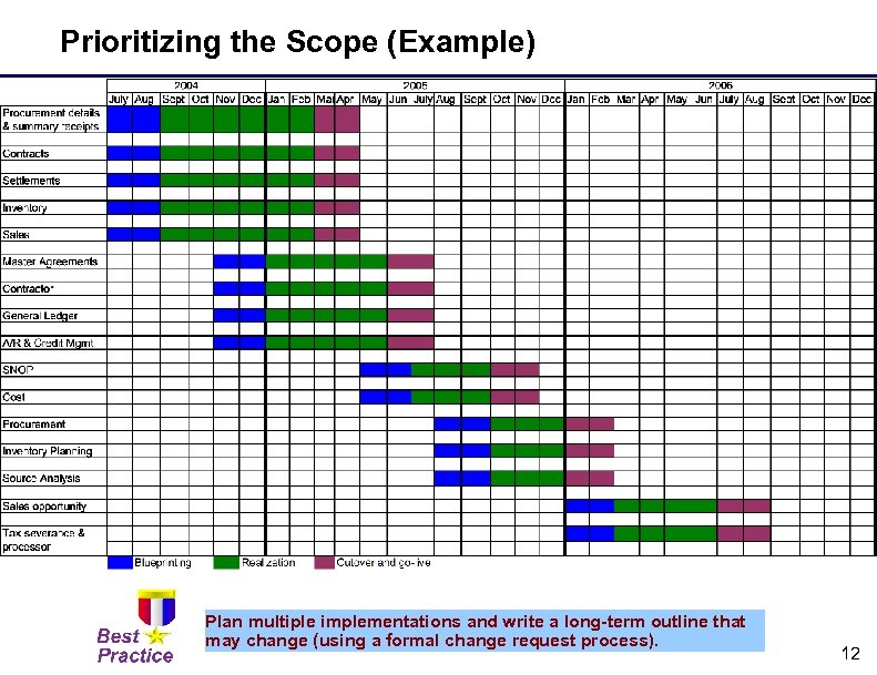 Prioritizing the Scope (Example) Plan multiple implementations and write a long-term outline that may