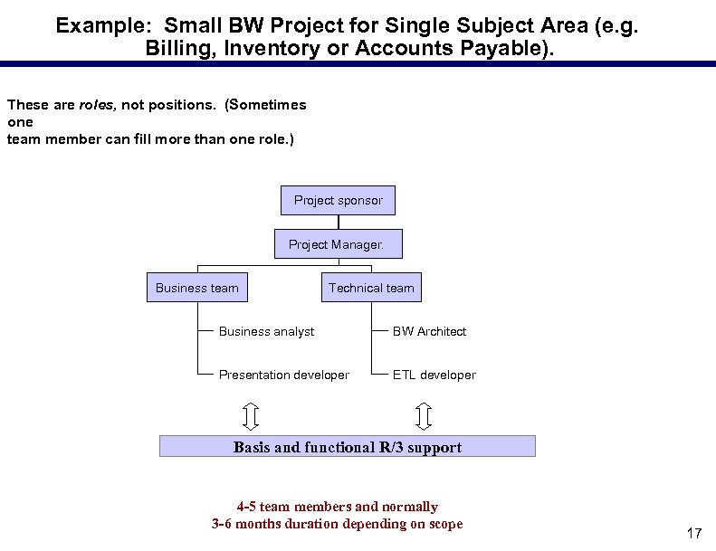 Example: Small BW Project for Single Subject Area (e. g. Billing, Inventory or Accounts