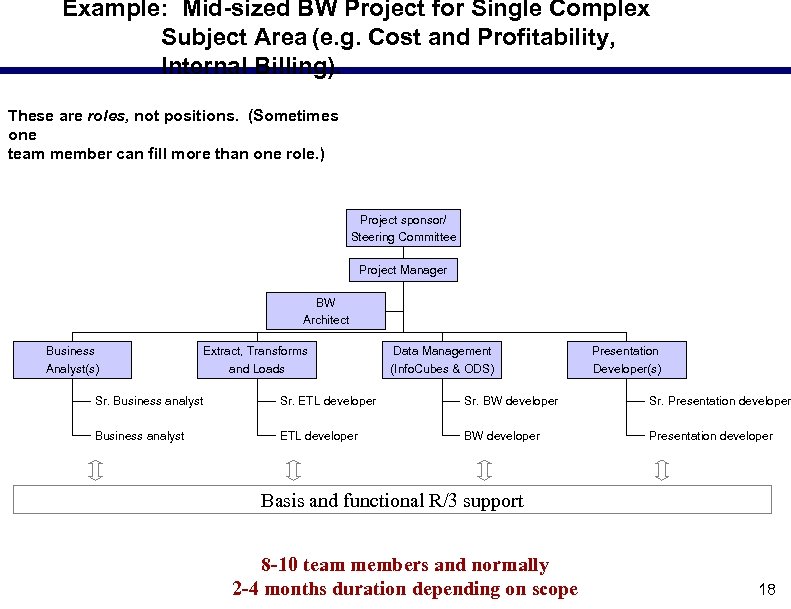 Example: Mid-sized BW Project for Single Complex Subject Area (e. g. Cost and Profitability,