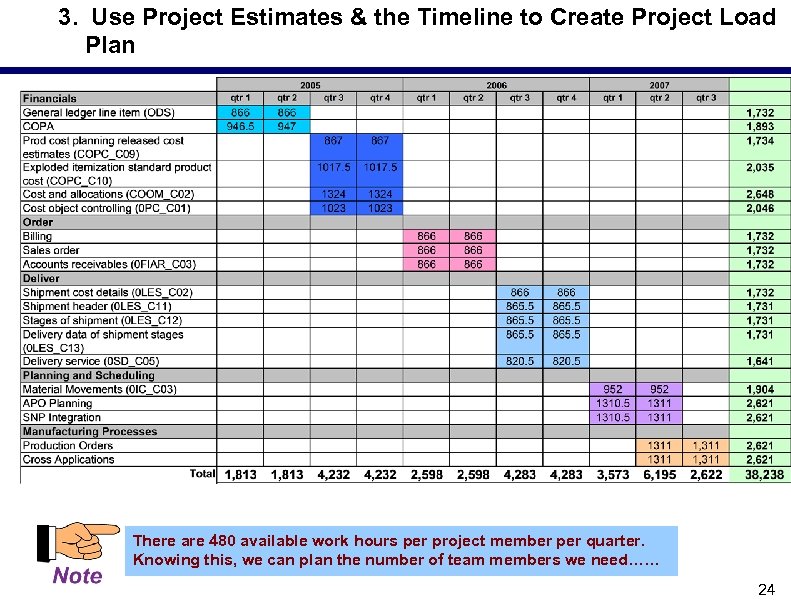 3. Use Project Estimates & the Timeline to Create Project Load Plan There are