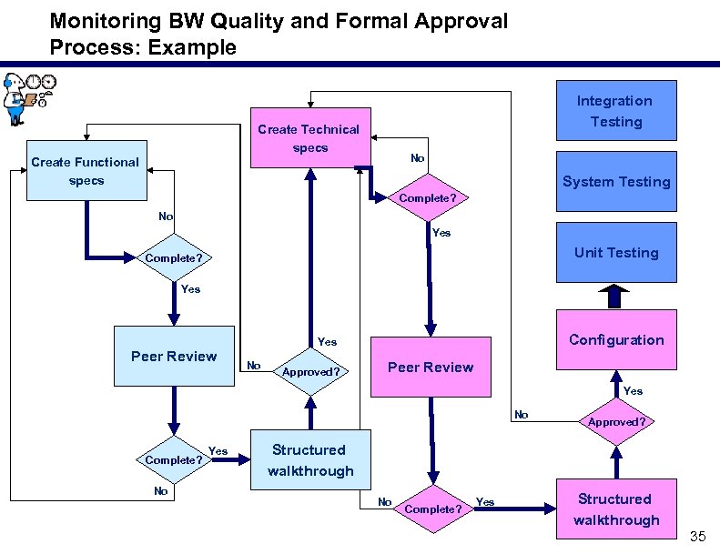 Monitoring BW Quality and Formal Approval Process: Example Integration Testing Create Technical specs No