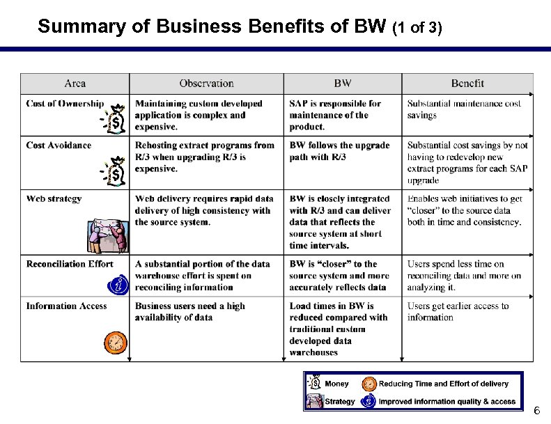 Summary of Business Benefits of BW (1 of 3) 6 