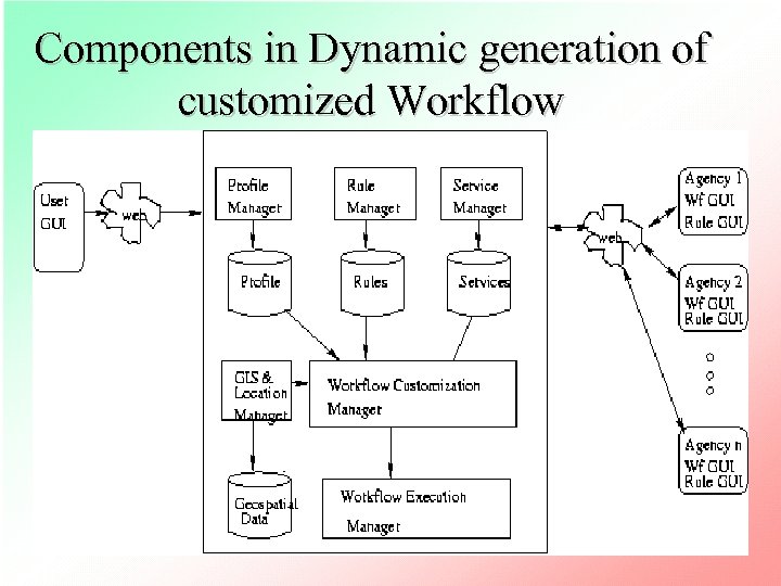 Components in Dynamic generation of customized Workflow 