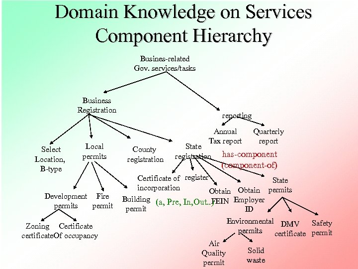 Domain Knowledge on Services Component Hierarchy Busines-related Gov. services/tasks Business Registration Select Location, B-type