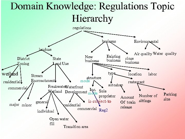 Domain Knowledge: Regulations Topic Hierarchy regulations business landuse District Zoning State Land Use New