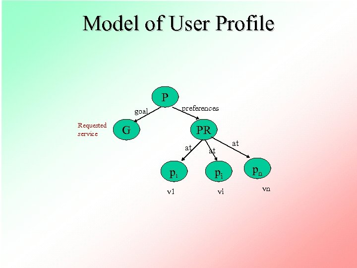 Model of User Profile P preferences goal Requested service G PR at p 1