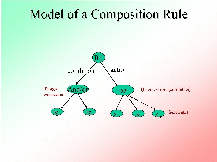 Model of a Composition Rule R 1 condition Trigger expression te 1 action And/or