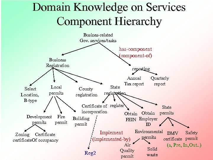 Domain Knowledge on Services Component Hierarchy Busines-related Gov. services/tasks has-component (component-of) Business Registration Select