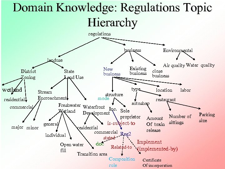 Domain Knowledge: Regulations Topic Hierarchy regulations business landuse District Zoning State Land Use New