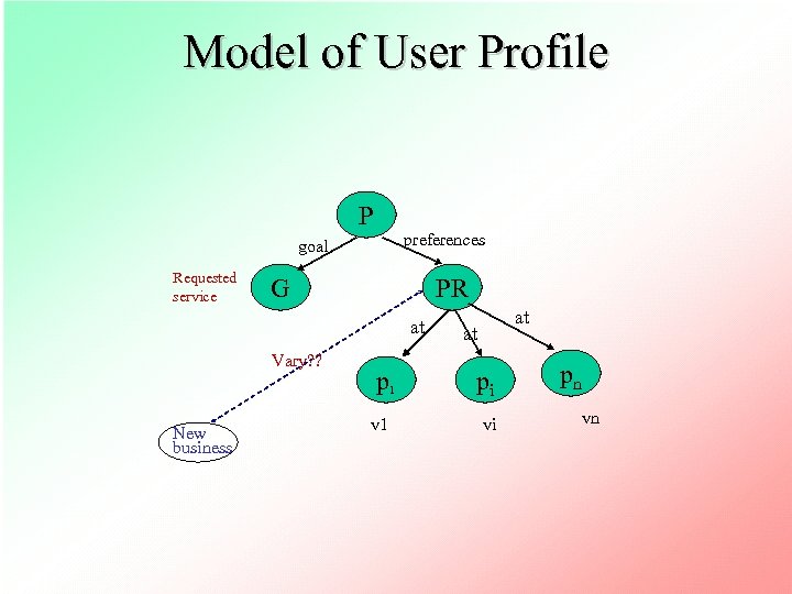 Model of User Profile P preferences goal Requested service G PR at Vary? ?