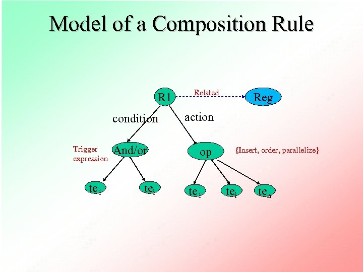 Model of a Composition Rule R 1 condition Trigger expression te 1 And/or tei