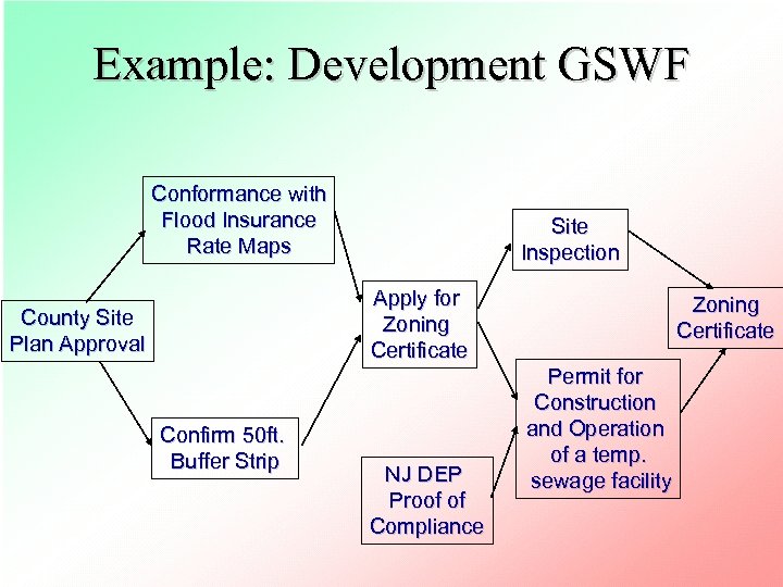 Example: Development GSWF Conformance with Flood Insurance Rate Maps Site Inspection Apply for Zoning