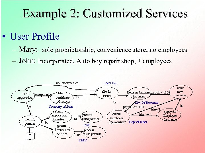 Example 2: Customized Services • User Profile – Mary: sole proprietorship, convenience store, no