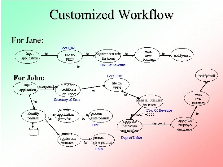 Customized Workflow For Jane: Local IRS Input application bs bs notify/mail Div. Of Revenue