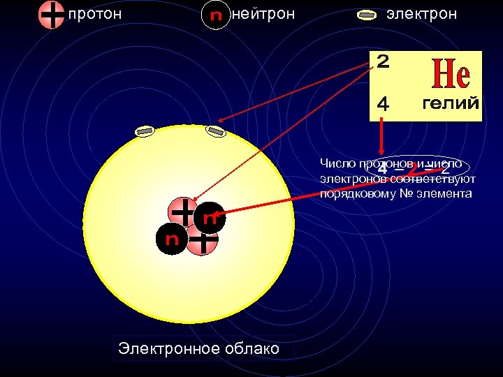 3 протона 4 электрона. 4 2 He (гелий нейтрон Протон электрон. Гелий 2 Протона и 2 электрона. Протоны и нейтроны. Протоны и электроны.