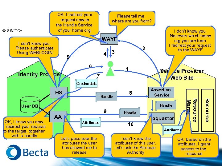 © SWITCH OK, I redirect your request now to the Handle Service of your