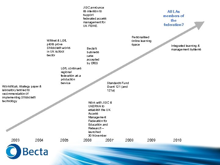 JISC announce its intention to support federated access management for UK FE/HE. WMnet &