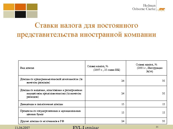 Ставки налога для постоянного представительства иностранной компании Ставка налога, % (2001 г. , Инструкция