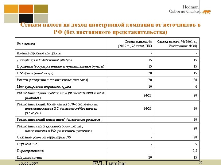 Ставки налога на доход иностранной компании от источников в РФ (без постоянного представительства) Ставка