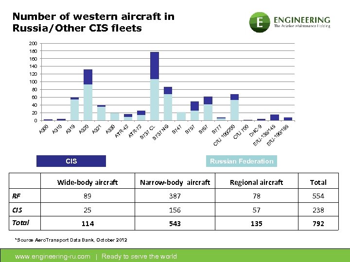 Number of western aircraft in Russia/Other CIS fleets 200 180 160 140 120 100