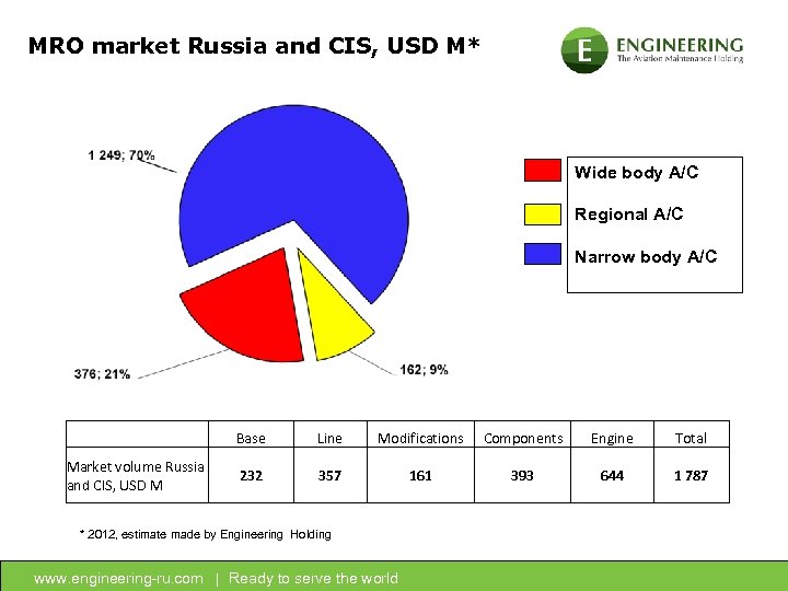 MRO market Russia and CIS, USD M* Wide body A/C Regional A/C Narrow body
