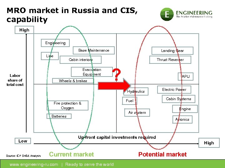 MRO market in Russia and CIS, capability High Engineering Base Maintenance Line Labor share