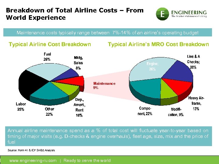 Breakdown of Total Airline Costs – From World Experience Maintenance costs typically range between