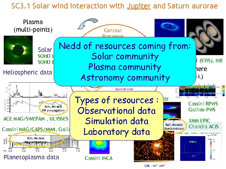 SC 3. 1 Solar wind interaction with Jupiter and Saturn aurorae Plasma (multi-points) Context