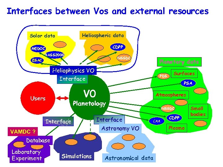 Interfaces between Vos and external resources Heliospheric data Solar data CDPP MEDOC BASS 2000