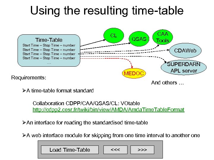 Using the resulting time-table Time-Table CL QSAS Start Time – Stop Time – number