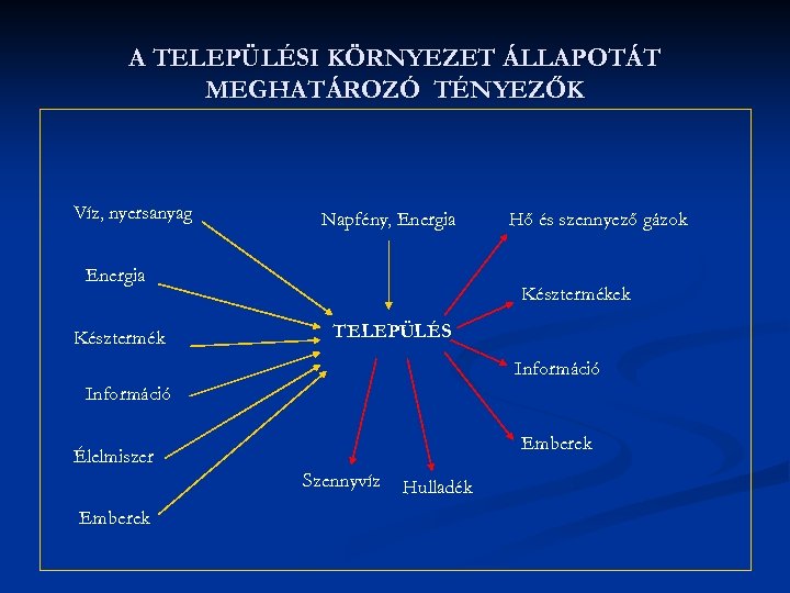 A TELEPÜLÉSI KÖRNYEZET ÁLLAPOTÁT MEGHATÁROZÓ TÉNYEZŐK Víz, nyersanyag Napfény, Energia Késztermék Hő és szennyező