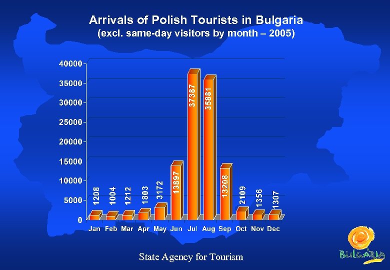 Arrivals of Polish Tourists in Bulgaria (excl. same-day visitors by month – 2005) State