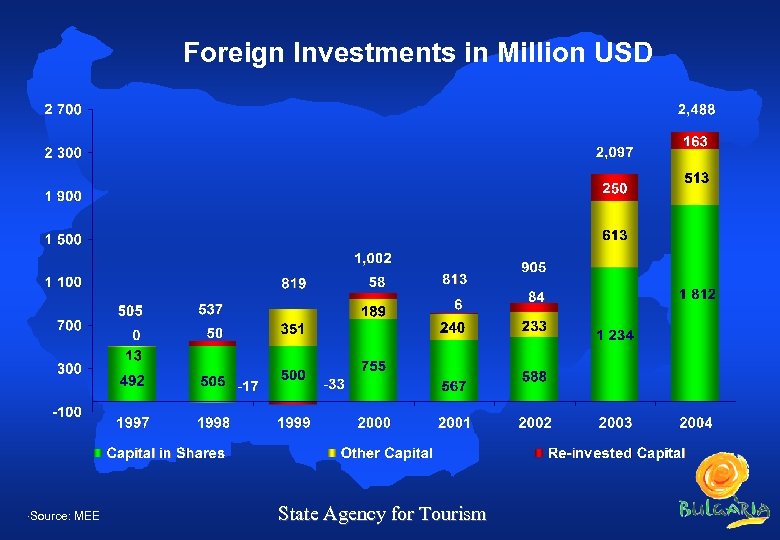 Foreign Investments in Million USD ·Source: MEE State Agency for Tourism 